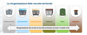 riorganizazione