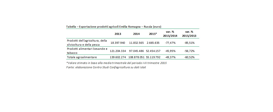 EMBARGO RUSSO: CROLLO DELL’85% NELL’EXPORT DI PRODOTTI AGRICOLI EMILIANO ROMAGNOLI VERSO LA RUSSIA