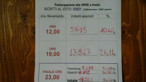 REFERENDUM TRIVELLE,  A IMOLA HA VINTO IL “SI” CON 80,33 %