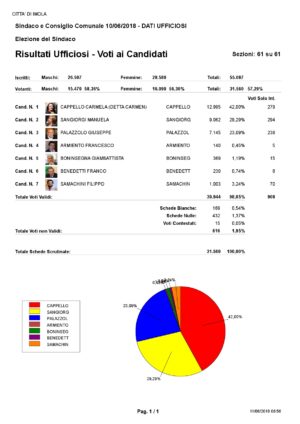 DOPO 72 ANNI LA “ROSSA” IMOLA VA AL BALLOTTAGGIO