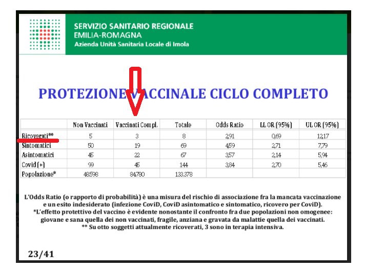 Dr. Rossi, come mai ci sono 3 soggetti, con il ciclo vaccinale completo, finiti ricoverati?