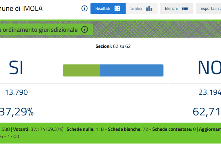 Imola boccia la riforma della giustizia: il No trionfa con il 62,71% dopo una campagna basata su falsità, paure infondate e voto “contro Meloni”