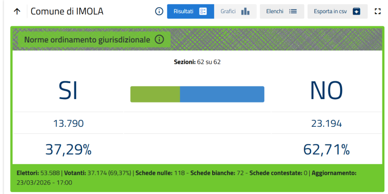 Imola boccia la riforma della giustizia: il No trionfa con il 62,71% dopo una campagna basata su falsità, paure infondate e voto “contro Meloni”